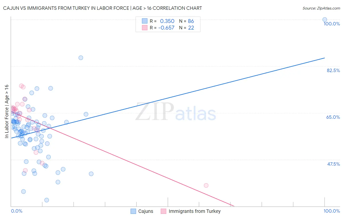 Cajun vs Immigrants from Turkey In Labor Force | Age > 16