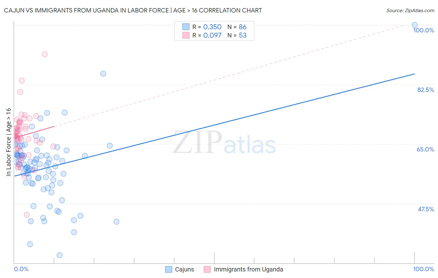 Cajun vs Immigrants from Uganda In Labor Force | Age > 16