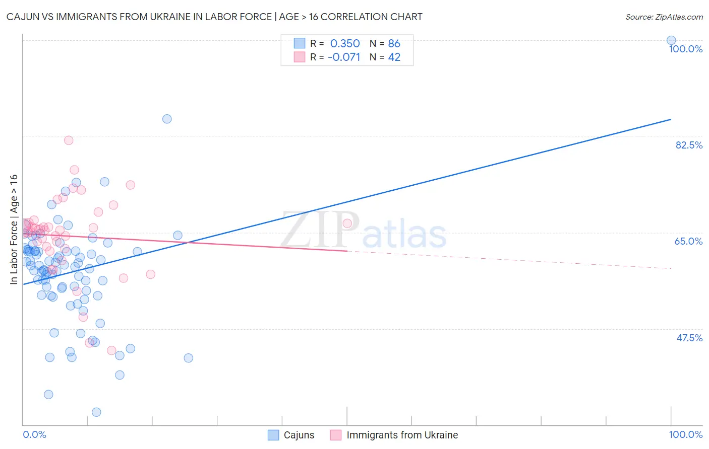 Cajun vs Immigrants from Ukraine In Labor Force | Age > 16