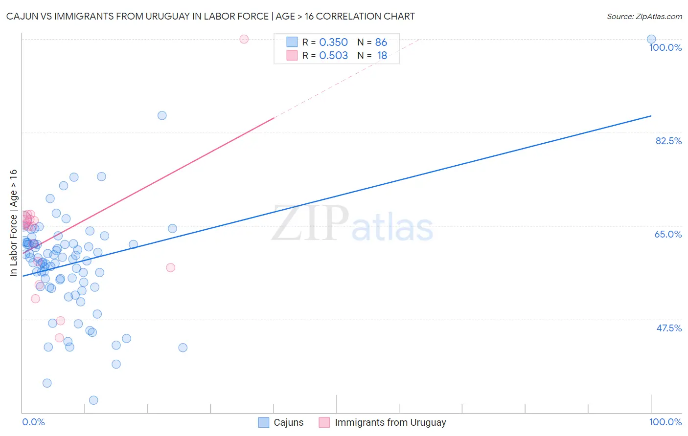 Cajun vs Immigrants from Uruguay In Labor Force | Age > 16