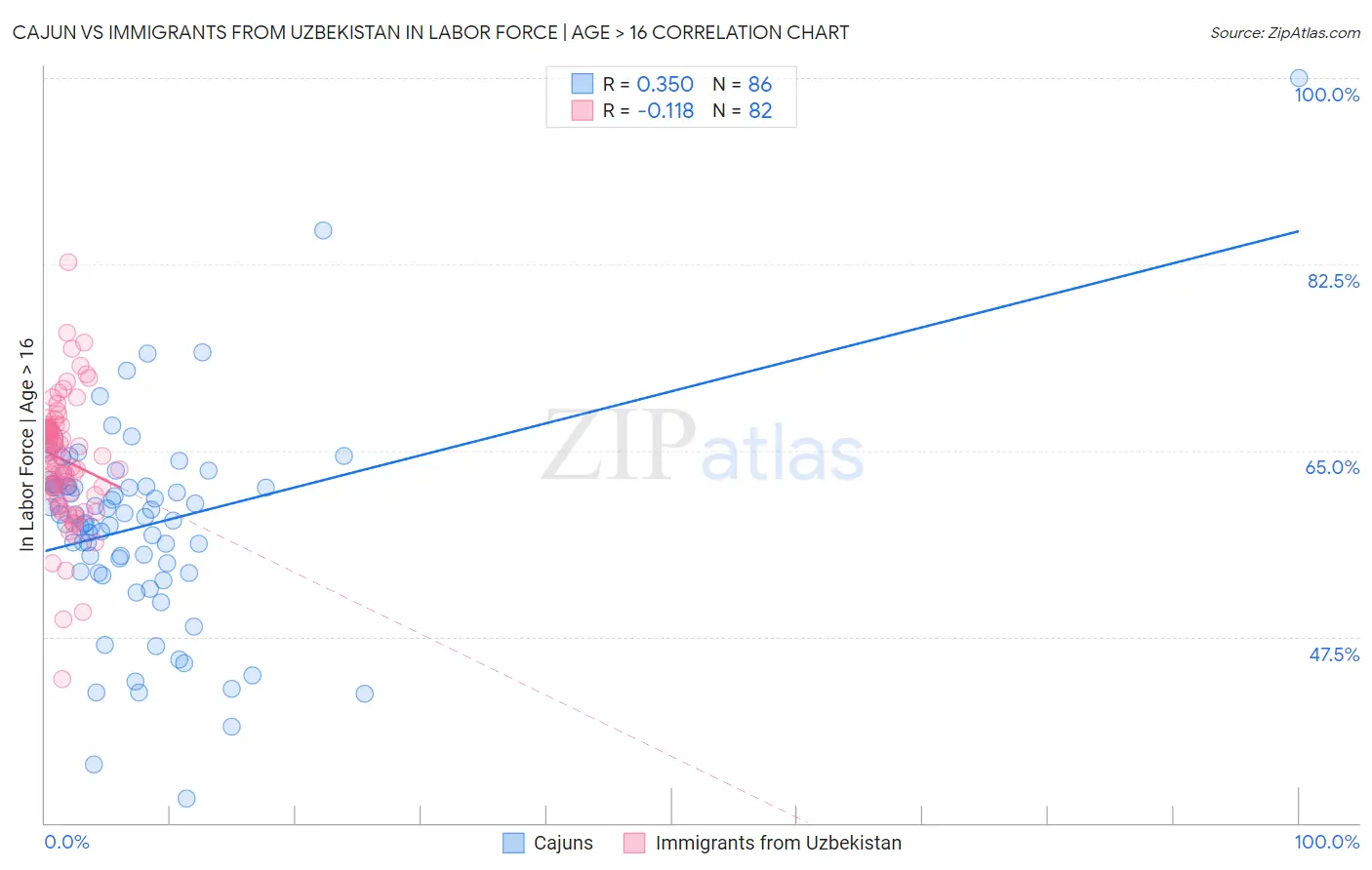 Cajun vs Immigrants from Uzbekistan In Labor Force | Age > 16