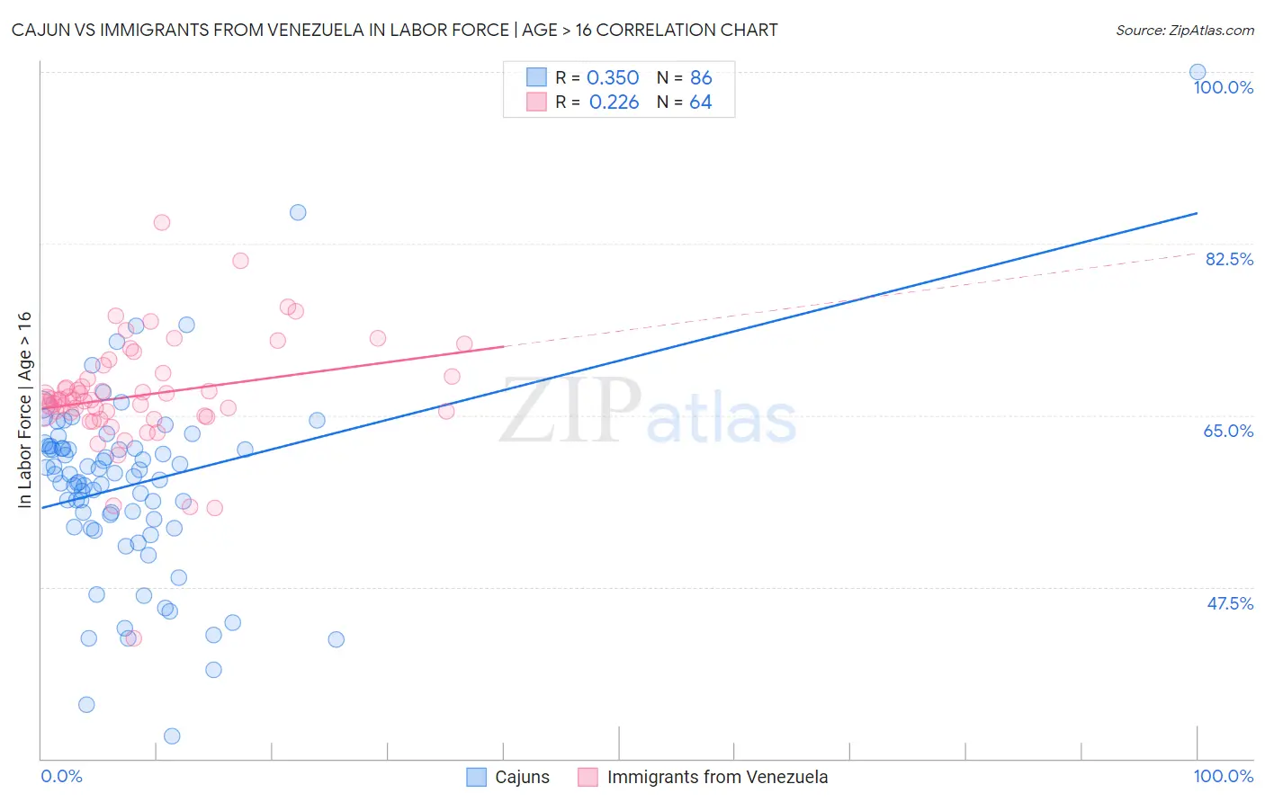 Cajun vs Immigrants from Venezuela In Labor Force | Age > 16