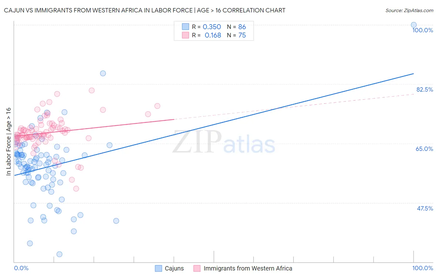 Cajun vs Immigrants from Western Africa In Labor Force | Age > 16