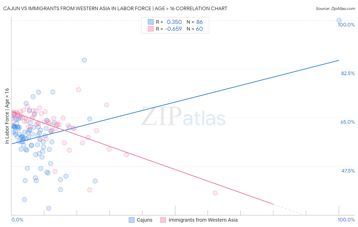 Cajun vs Immigrants from Western Asia In Labor Force | Age > 16