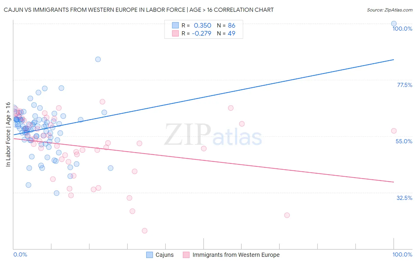 Cajun vs Immigrants from Western Europe In Labor Force | Age > 16