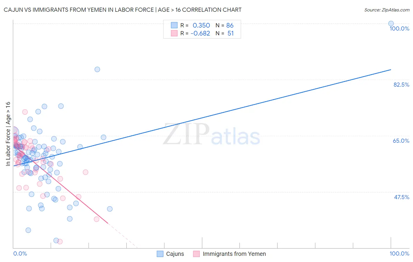 Cajun vs Immigrants from Yemen In Labor Force | Age > 16