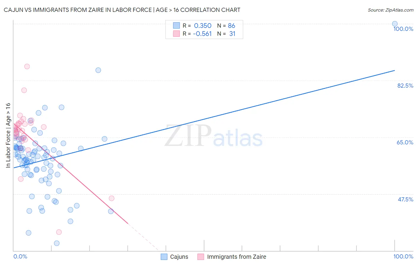 Cajun vs Immigrants from Zaire In Labor Force | Age > 16