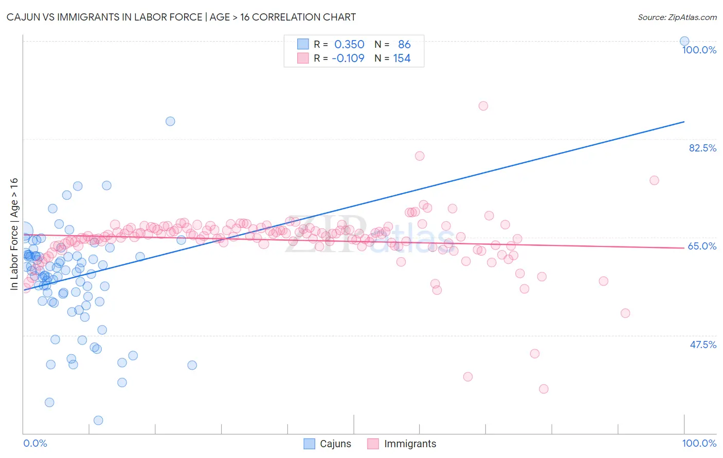 Cajun vs Immigrants In Labor Force | Age > 16