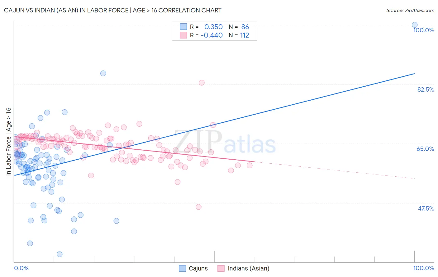 Cajun vs Indian (Asian) In Labor Force | Age > 16