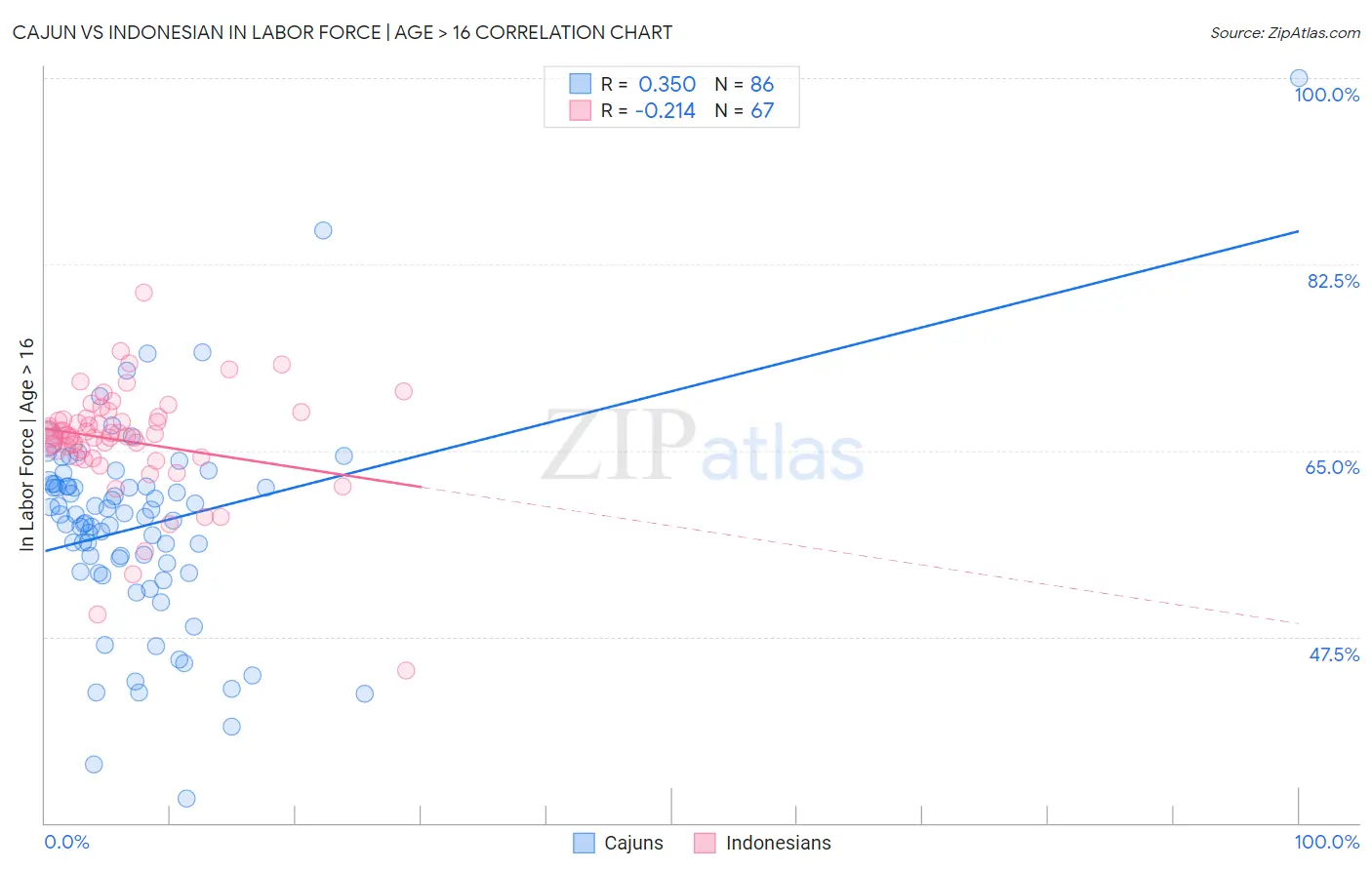 Cajun vs Indonesian In Labor Force | Age > 16