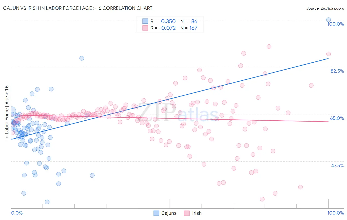 Cajun vs Irish In Labor Force | Age > 16