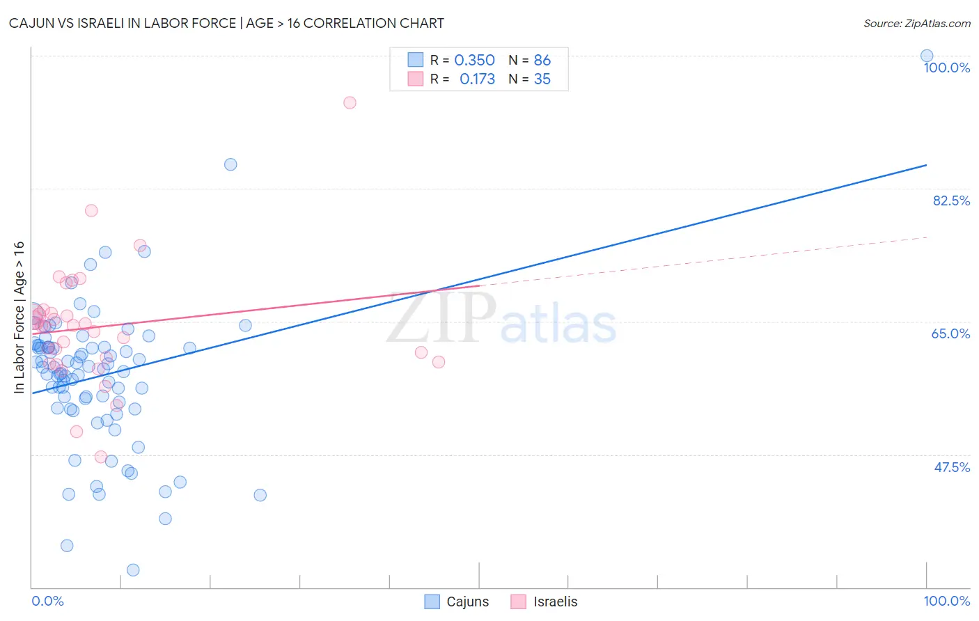 Cajun vs Israeli In Labor Force | Age > 16