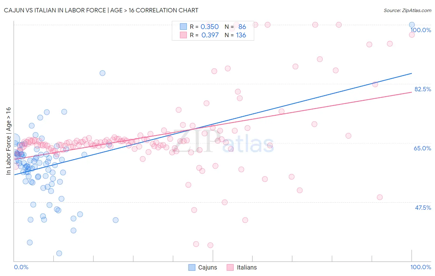 Cajun vs Italian In Labor Force | Age > 16