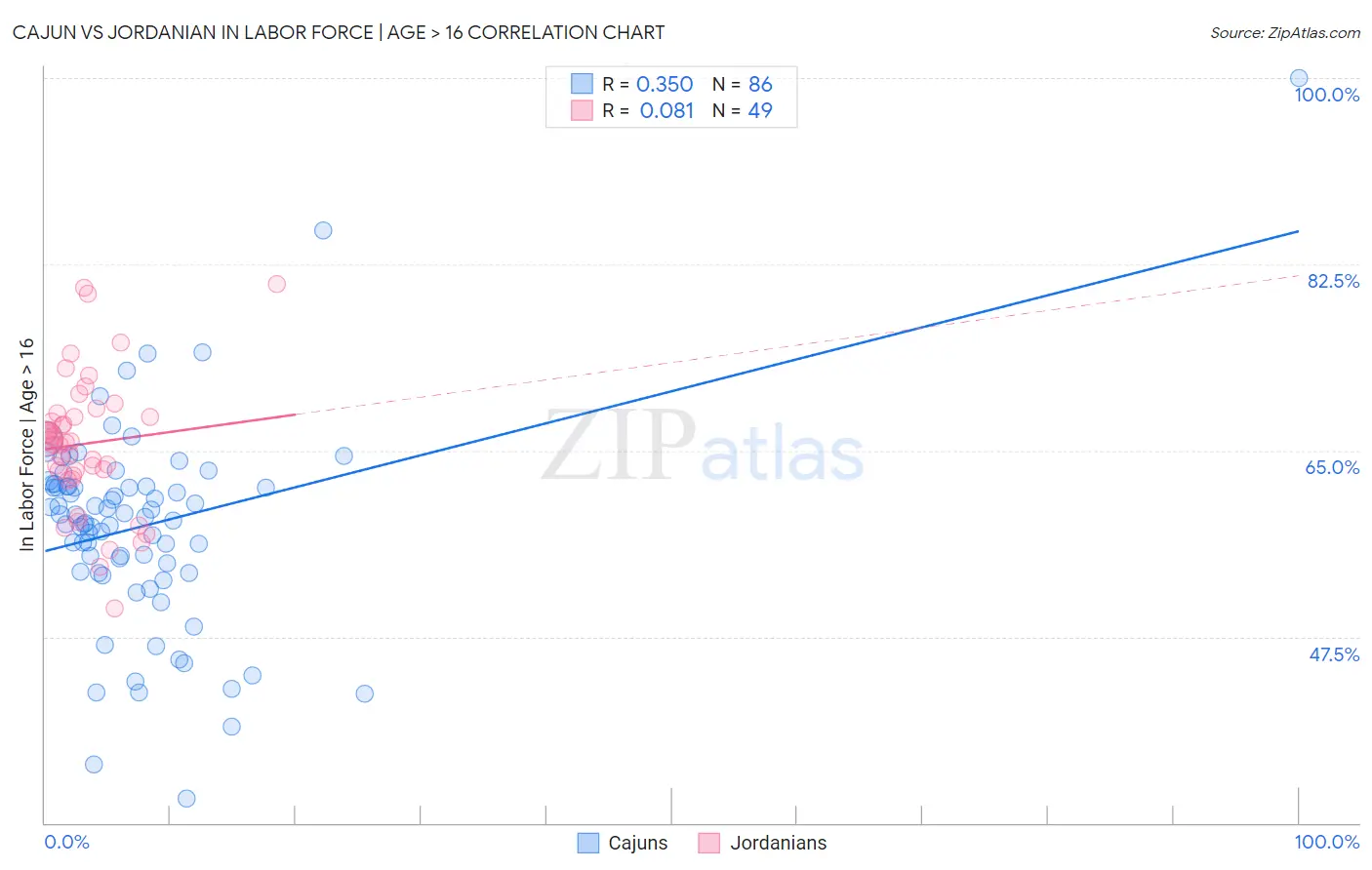 Cajun vs Jordanian In Labor Force | Age > 16