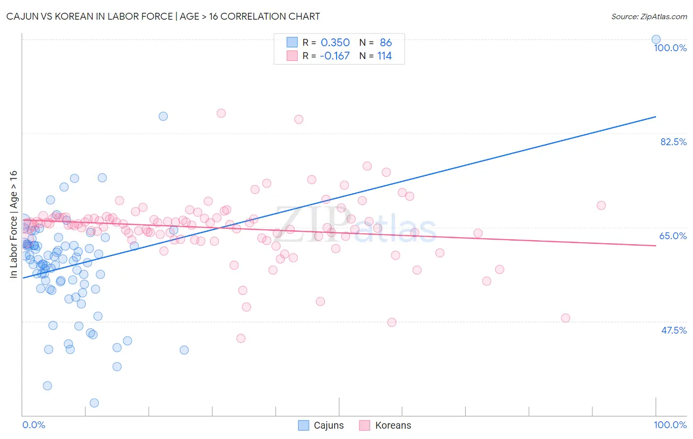 Cajun vs Korean In Labor Force | Age > 16