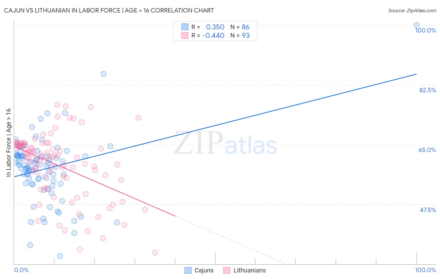 Cajun vs Lithuanian In Labor Force | Age > 16