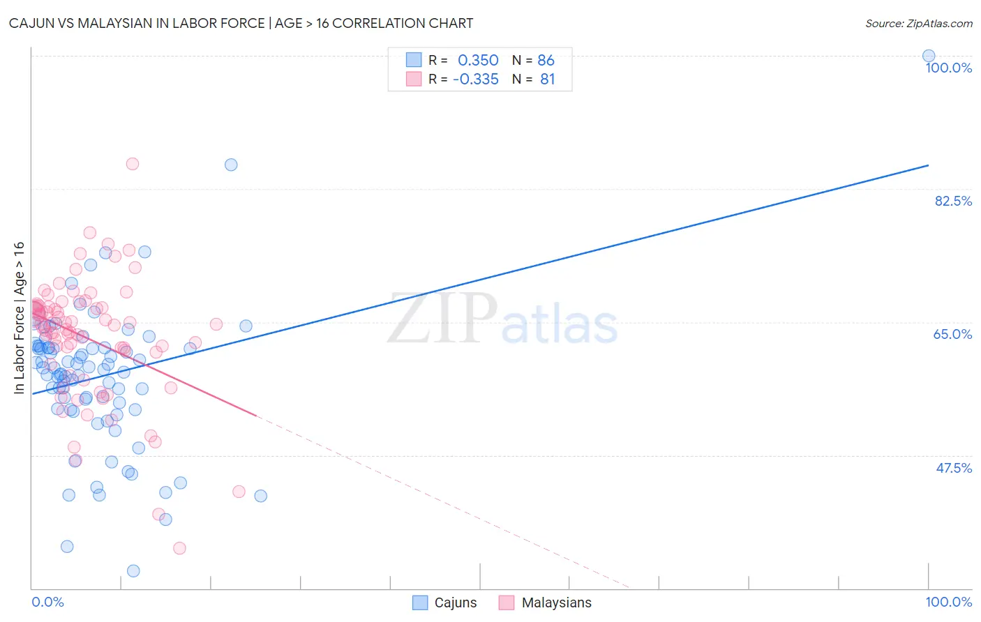 Cajun vs Malaysian In Labor Force | Age > 16