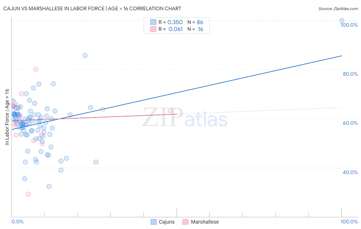 Cajun vs Marshallese In Labor Force | Age > 16