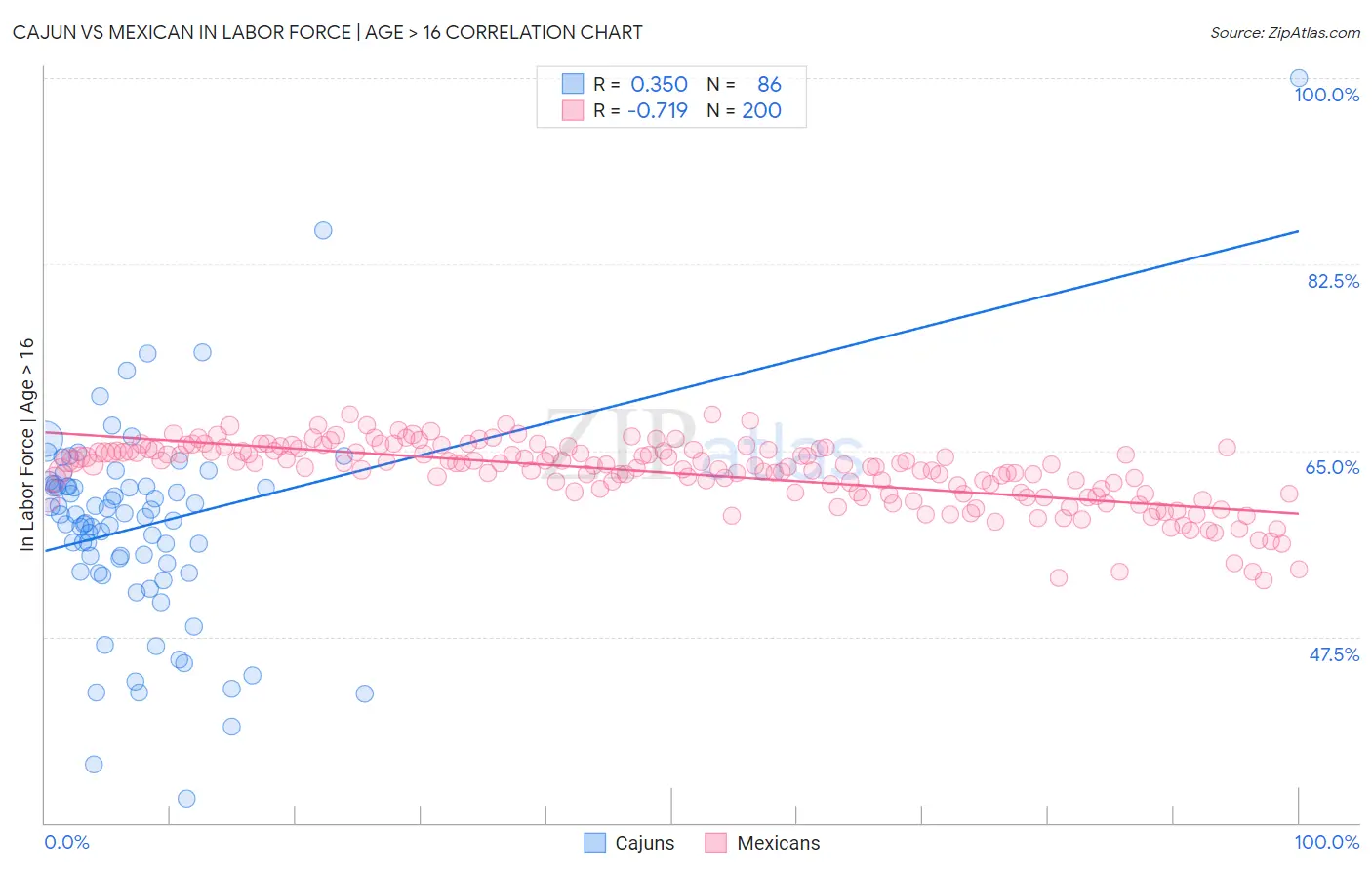 Cajun vs Mexican In Labor Force | Age > 16