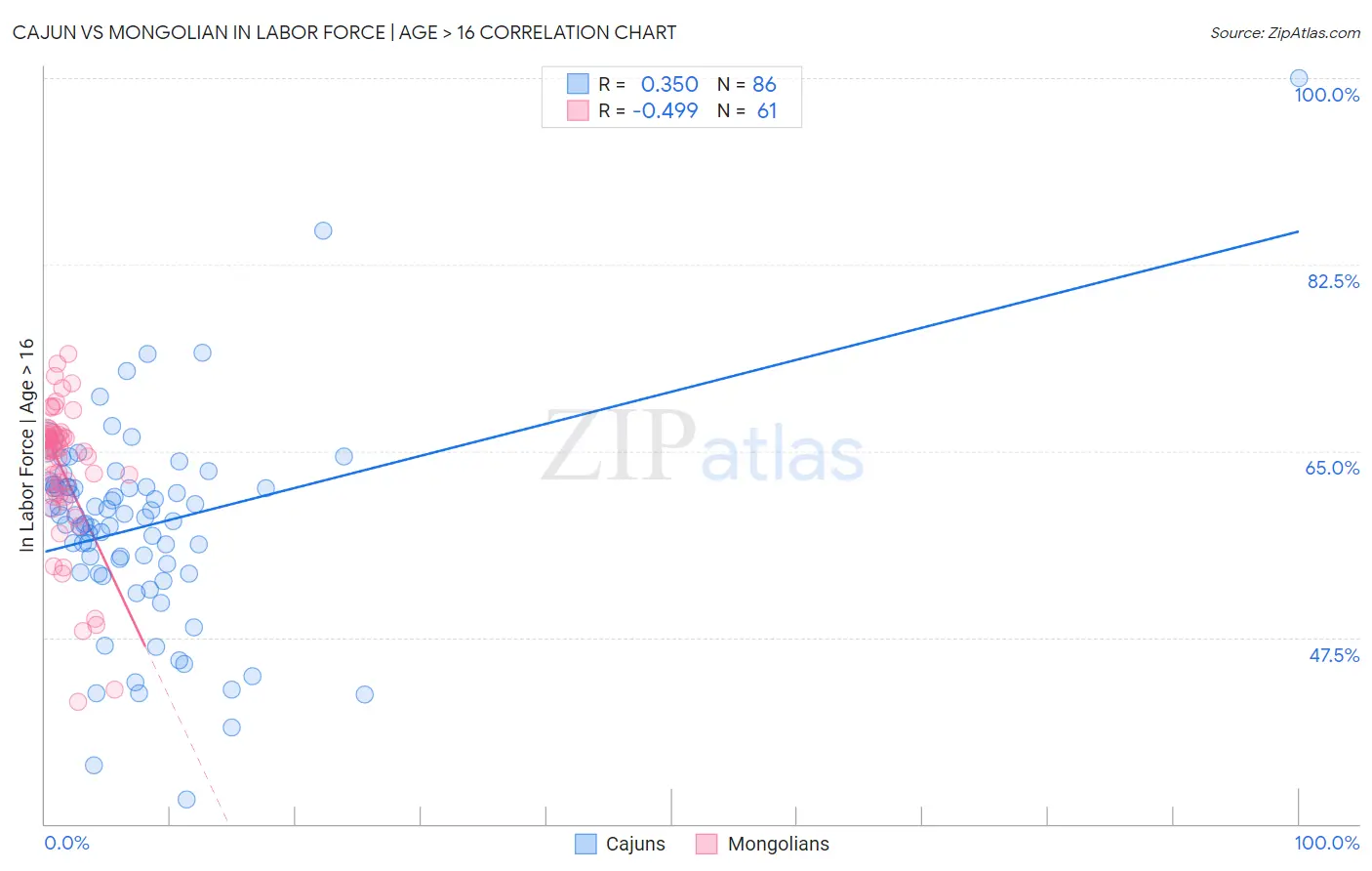 Cajun vs Mongolian In Labor Force | Age > 16
