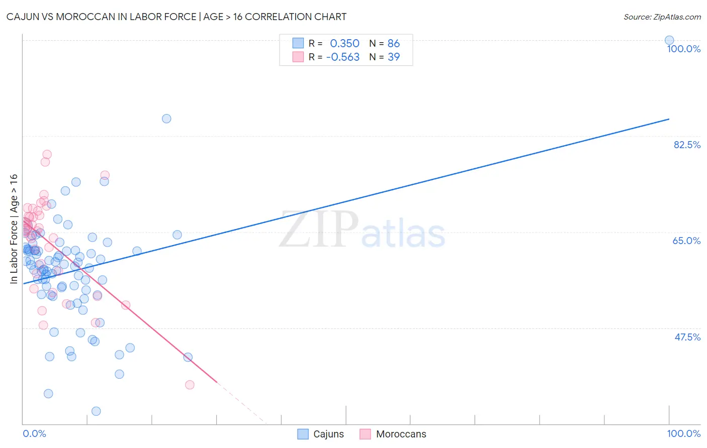 Cajun vs Moroccan In Labor Force | Age > 16