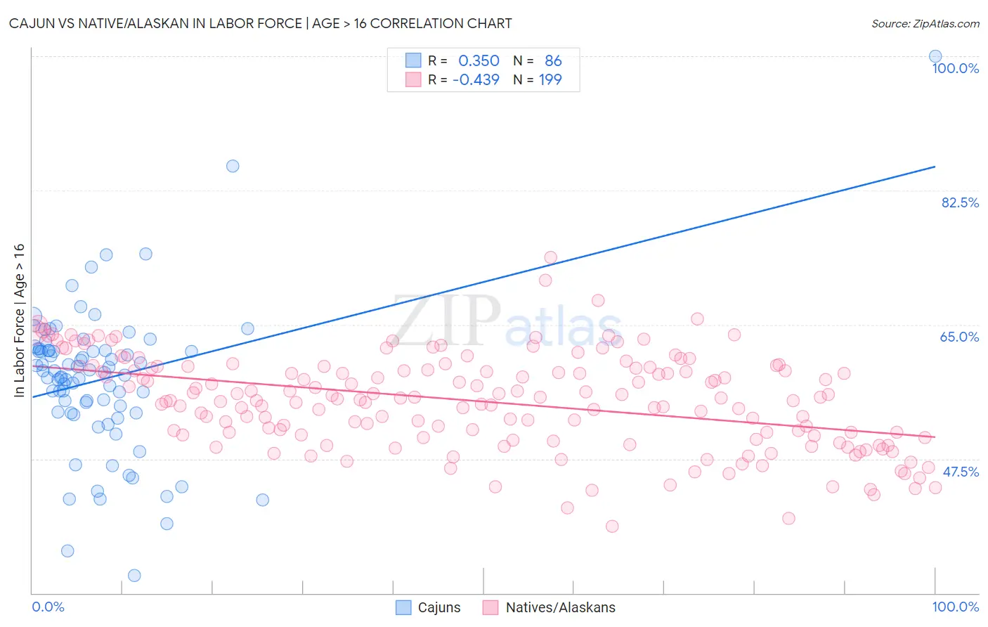 Cajun vs Native/Alaskan In Labor Force | Age > 16