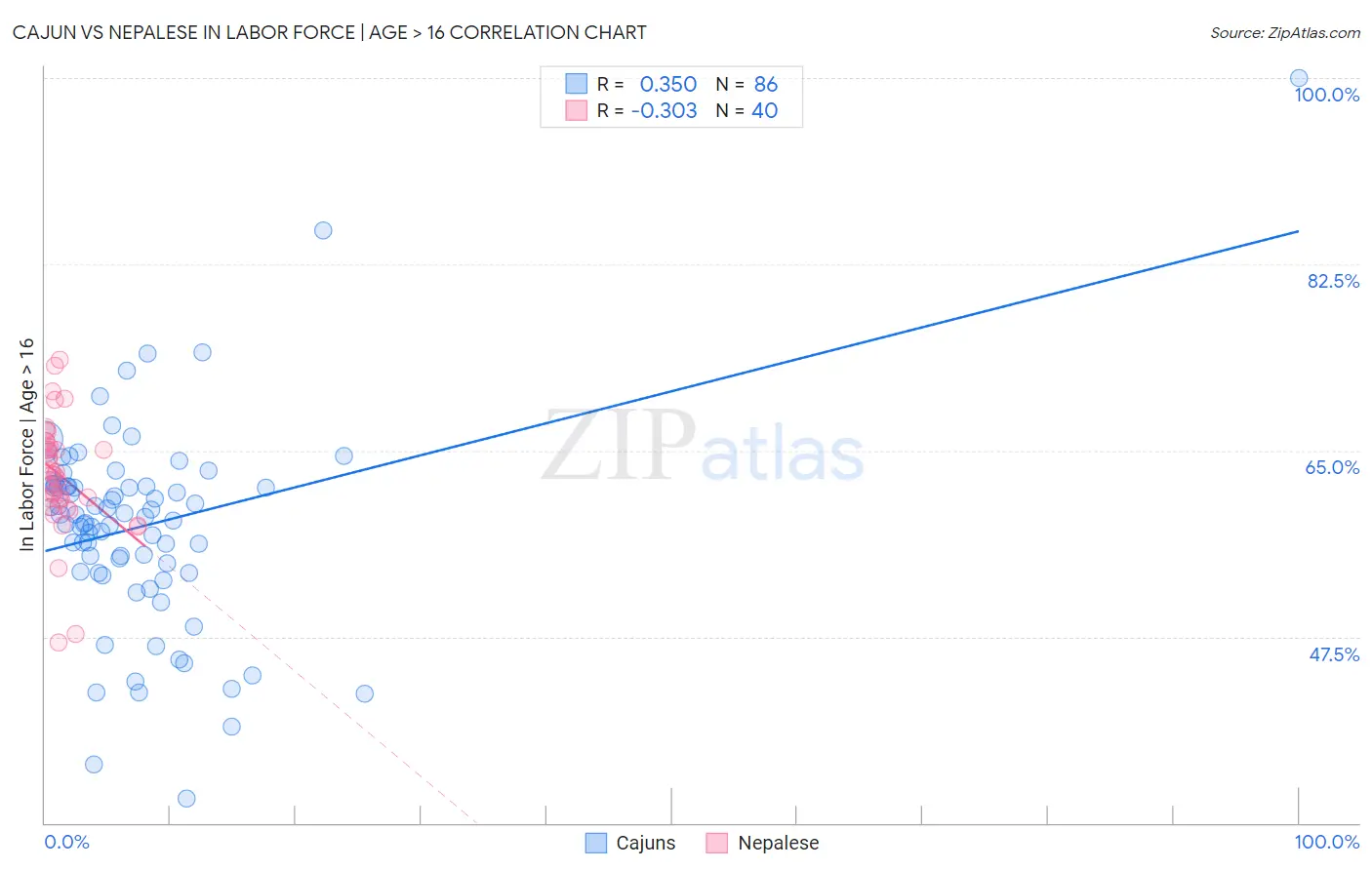 Cajun vs Nepalese In Labor Force | Age > 16