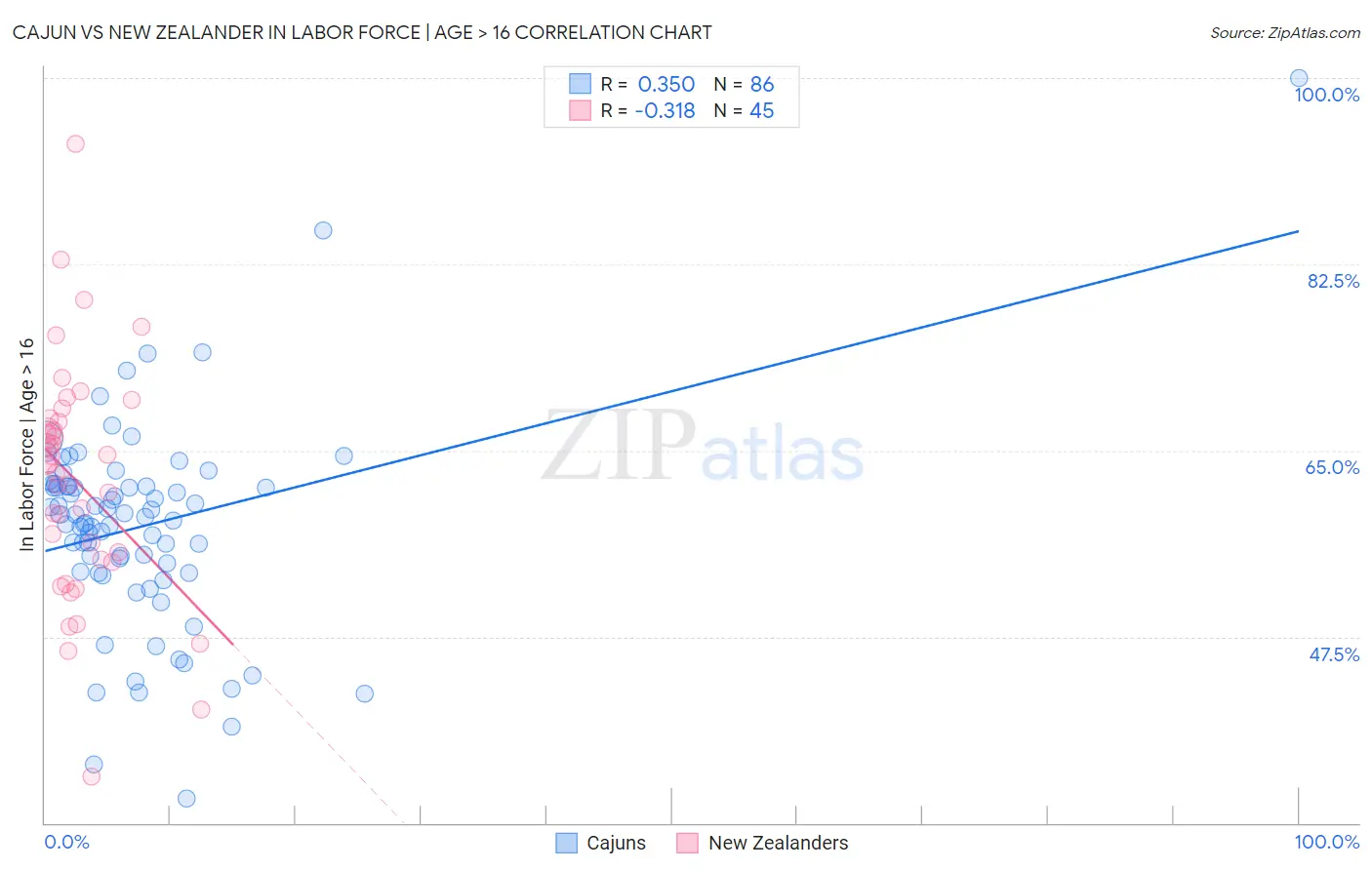 Cajun vs New Zealander In Labor Force | Age > 16