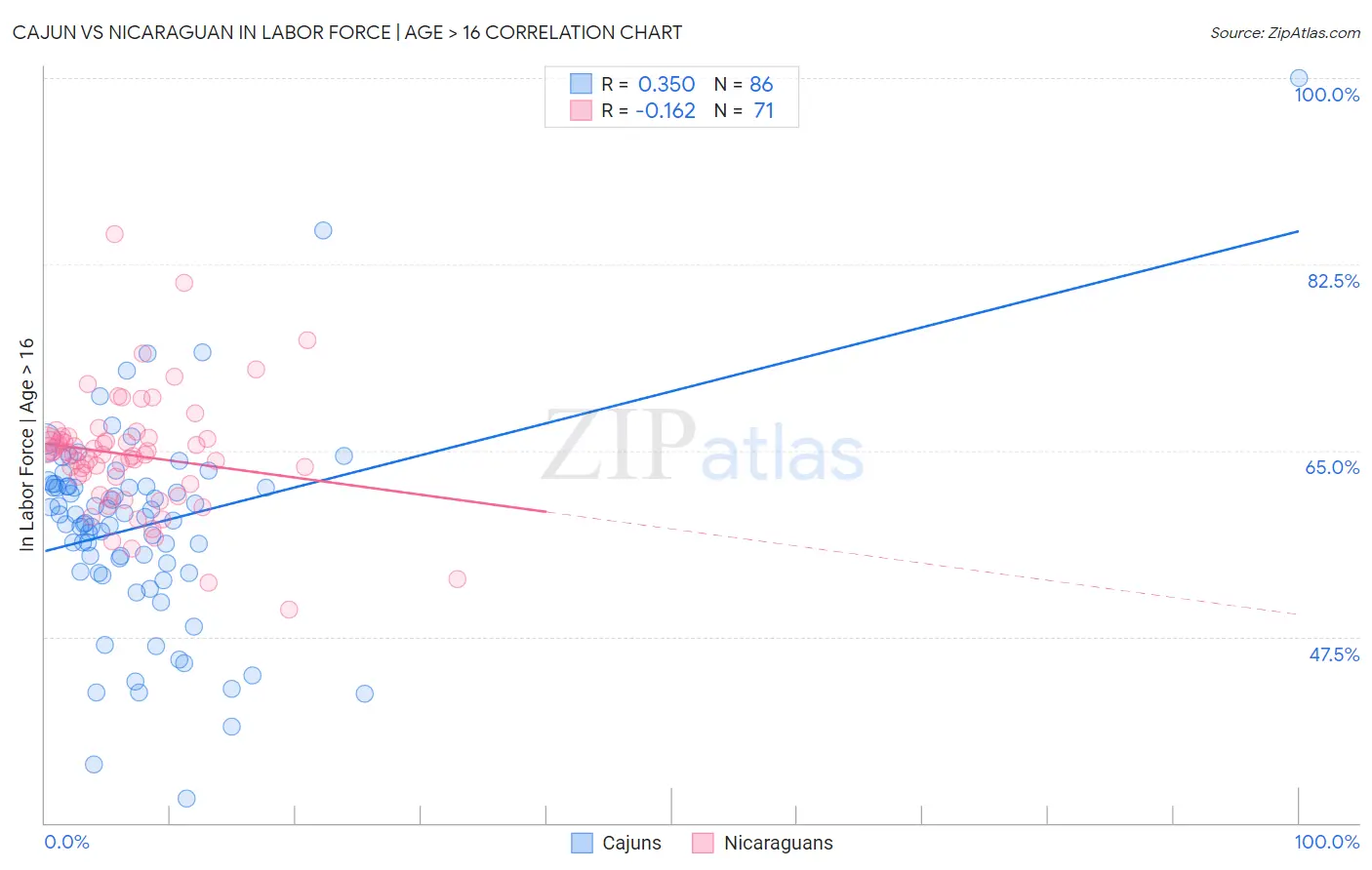 Cajun vs Nicaraguan In Labor Force | Age > 16