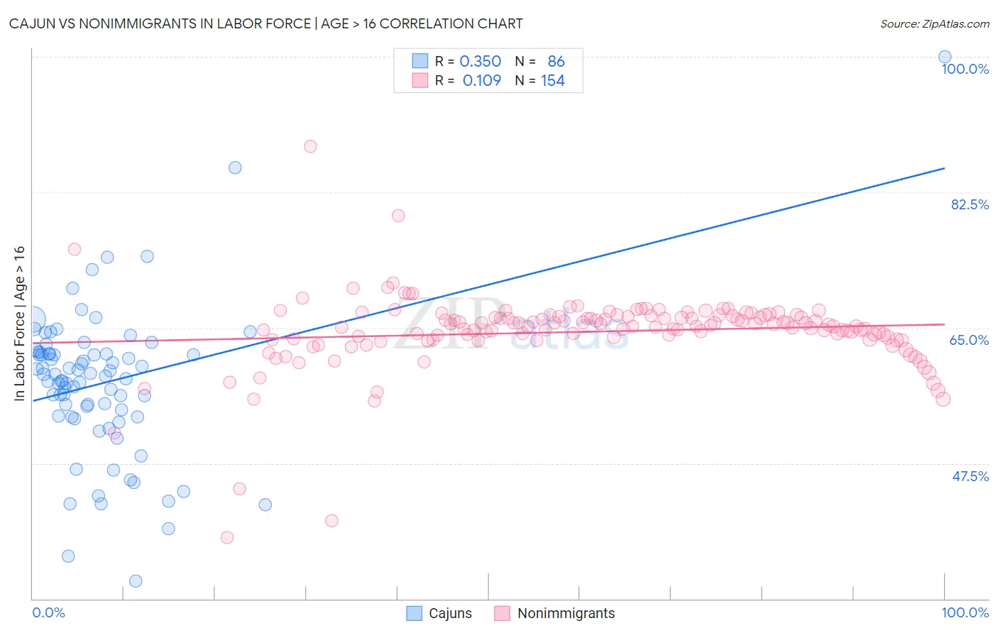 Cajun vs Nonimmigrants In Labor Force | Age > 16