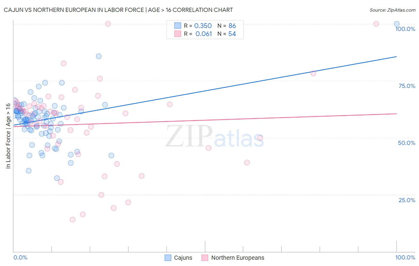 Cajun vs Northern European In Labor Force | Age > 16