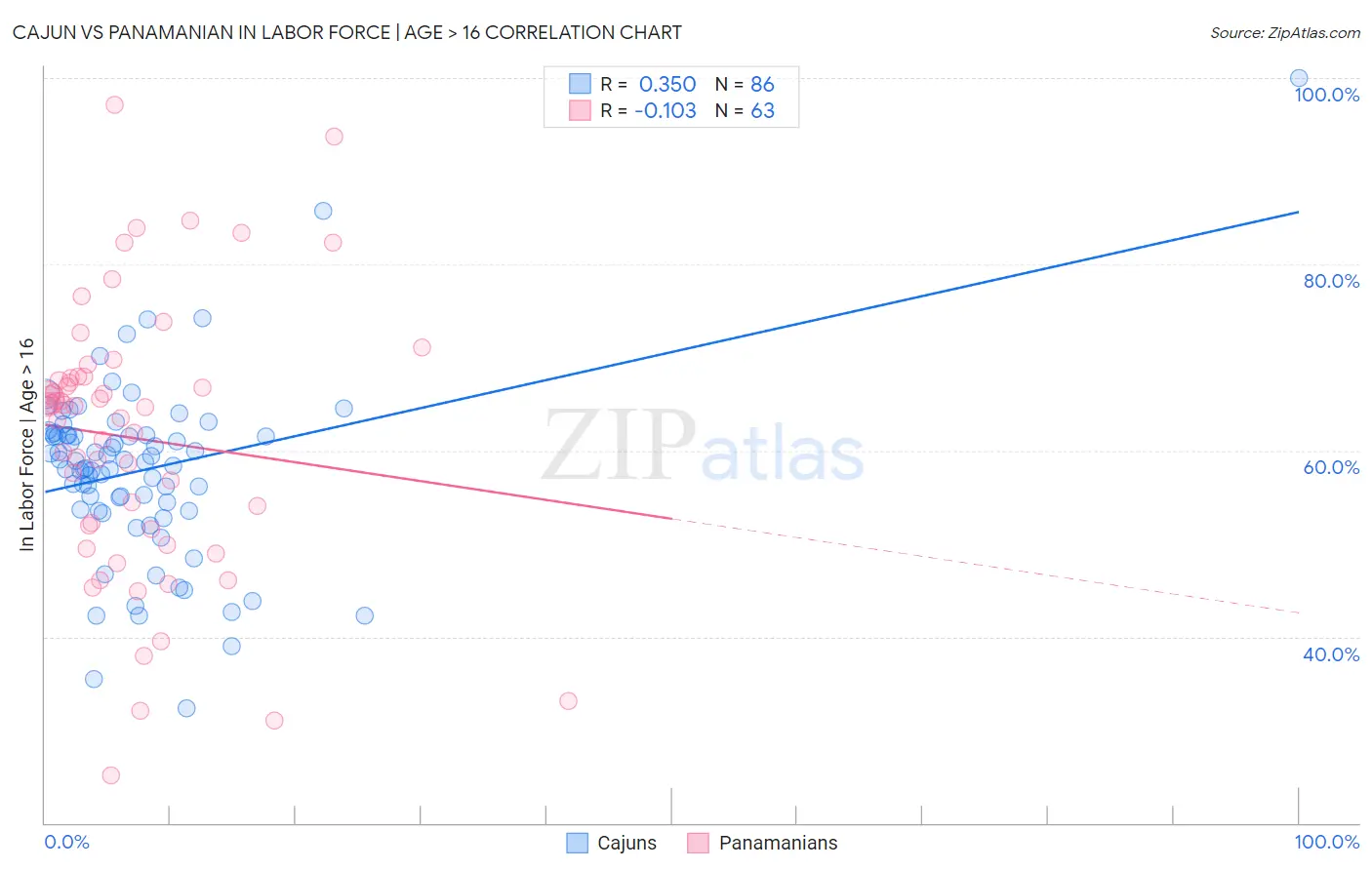 Cajun vs Panamanian In Labor Force | Age > 16