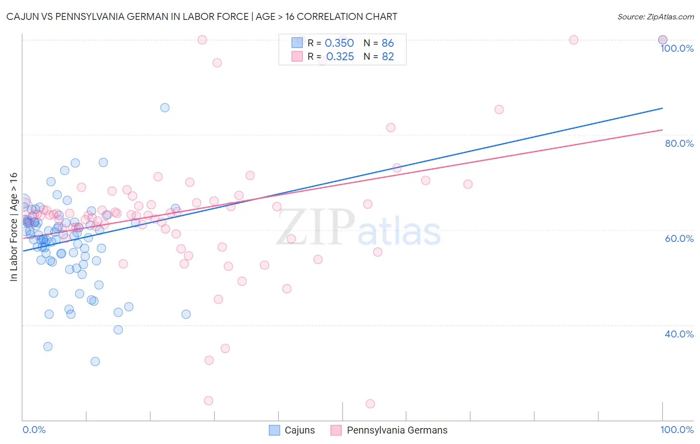 Cajun vs Pennsylvania German In Labor Force | Age > 16