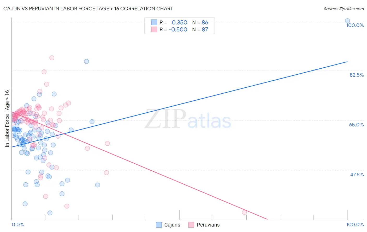 Cajun vs Peruvian In Labor Force | Age > 16