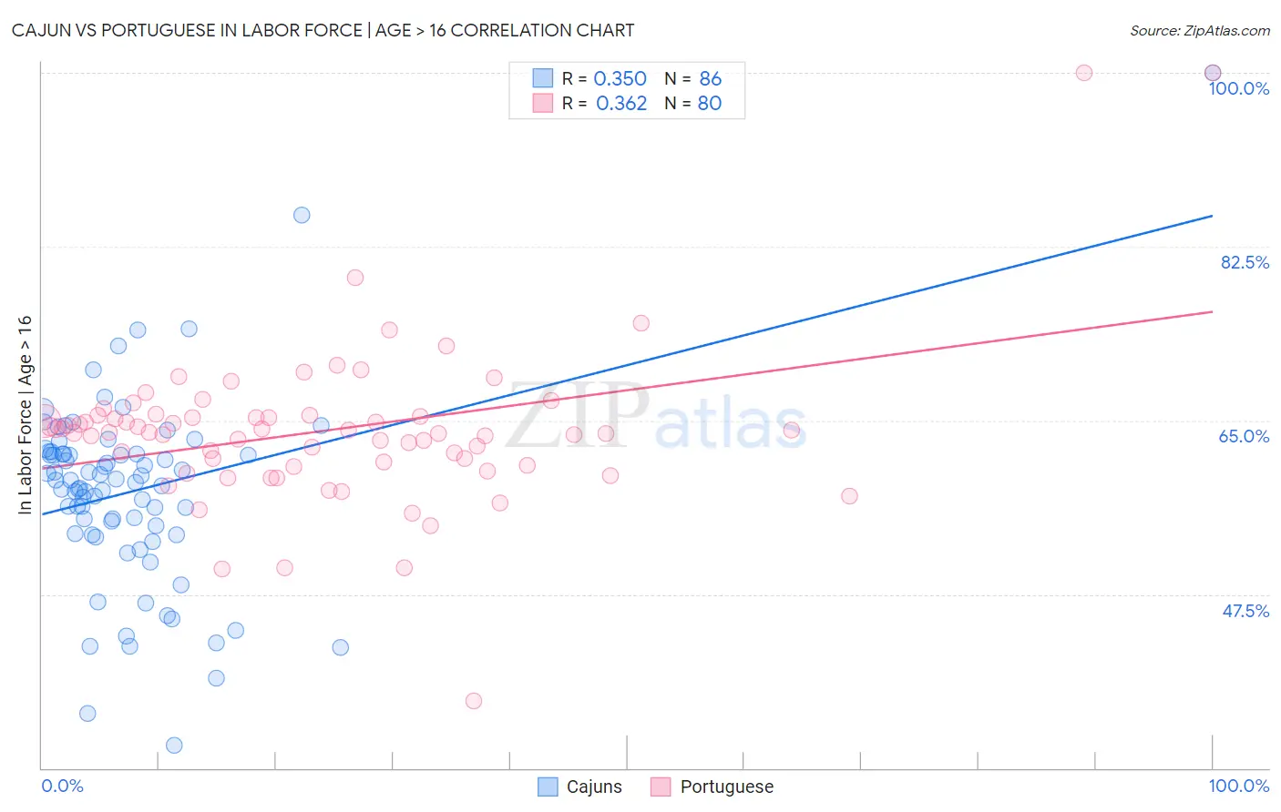 Cajun vs Portuguese In Labor Force | Age > 16