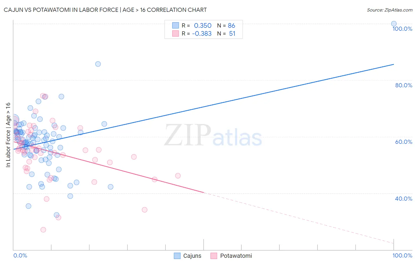 Cajun vs Potawatomi In Labor Force | Age > 16