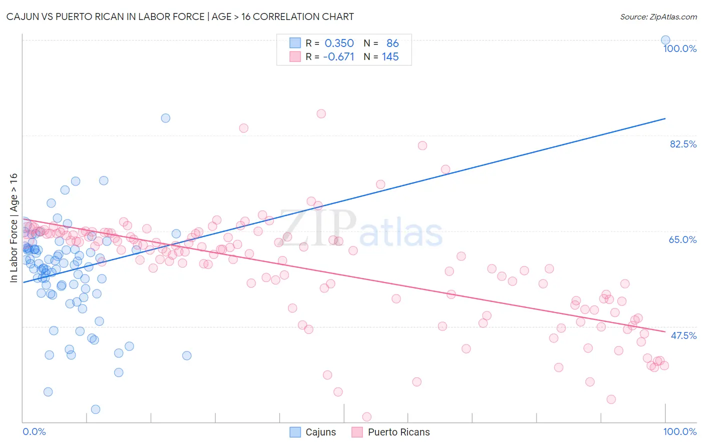 Cajun vs Puerto Rican In Labor Force | Age > 16