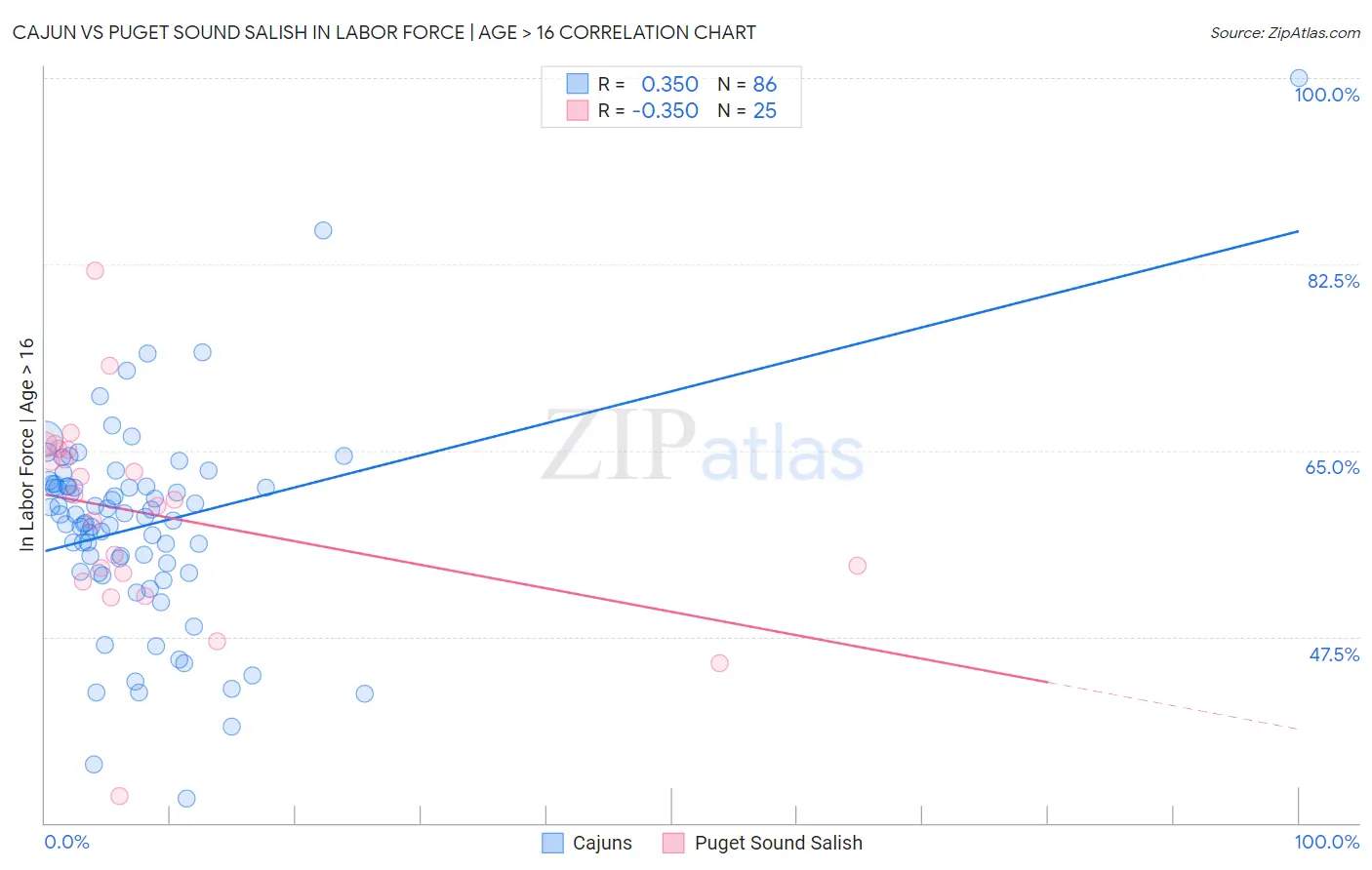 Cajun vs Puget Sound Salish In Labor Force | Age > 16