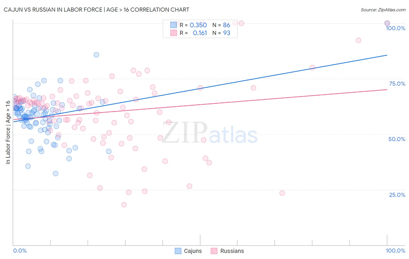Cajun vs Russian In Labor Force | Age > 16