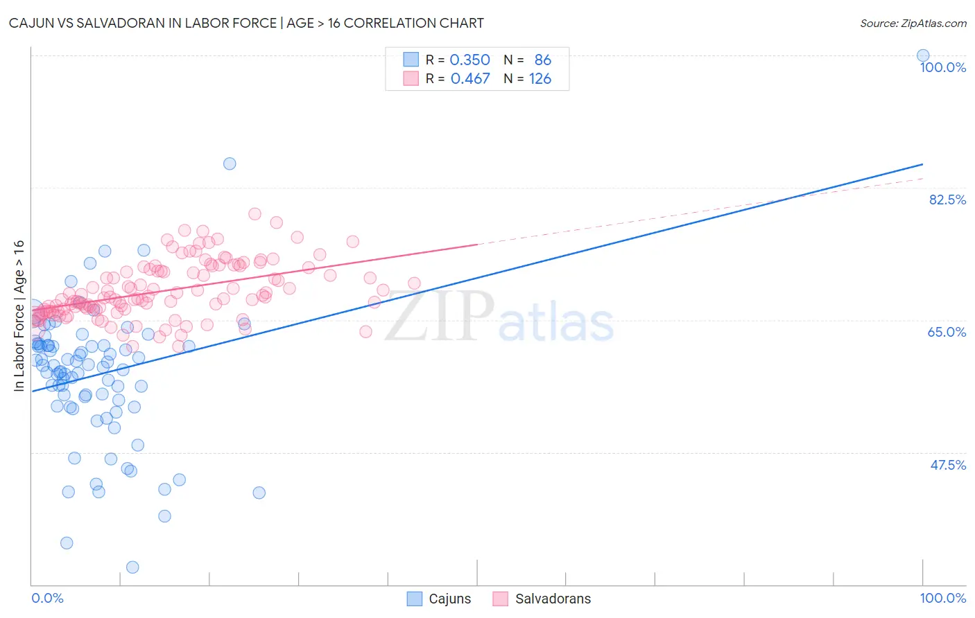 Cajun vs Salvadoran In Labor Force | Age > 16