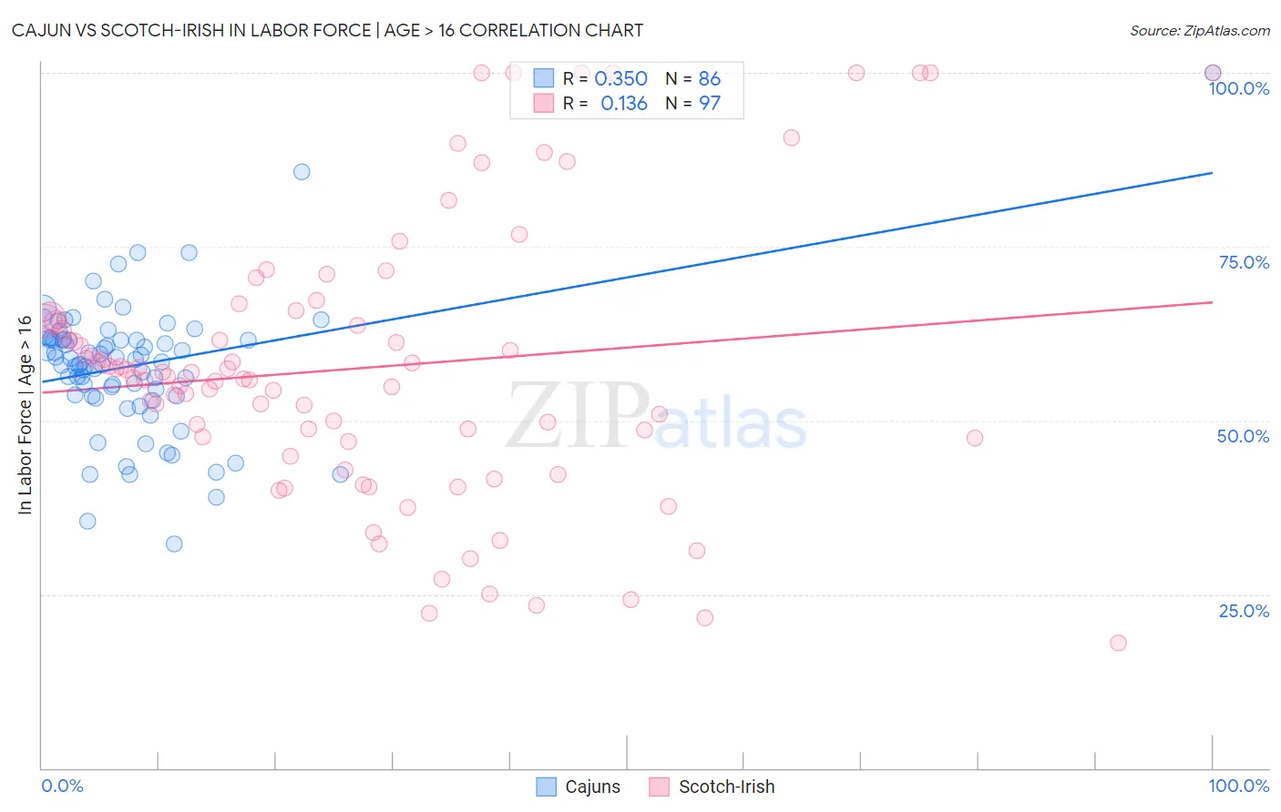 Cajun vs Scotch-Irish In Labor Force | Age > 16