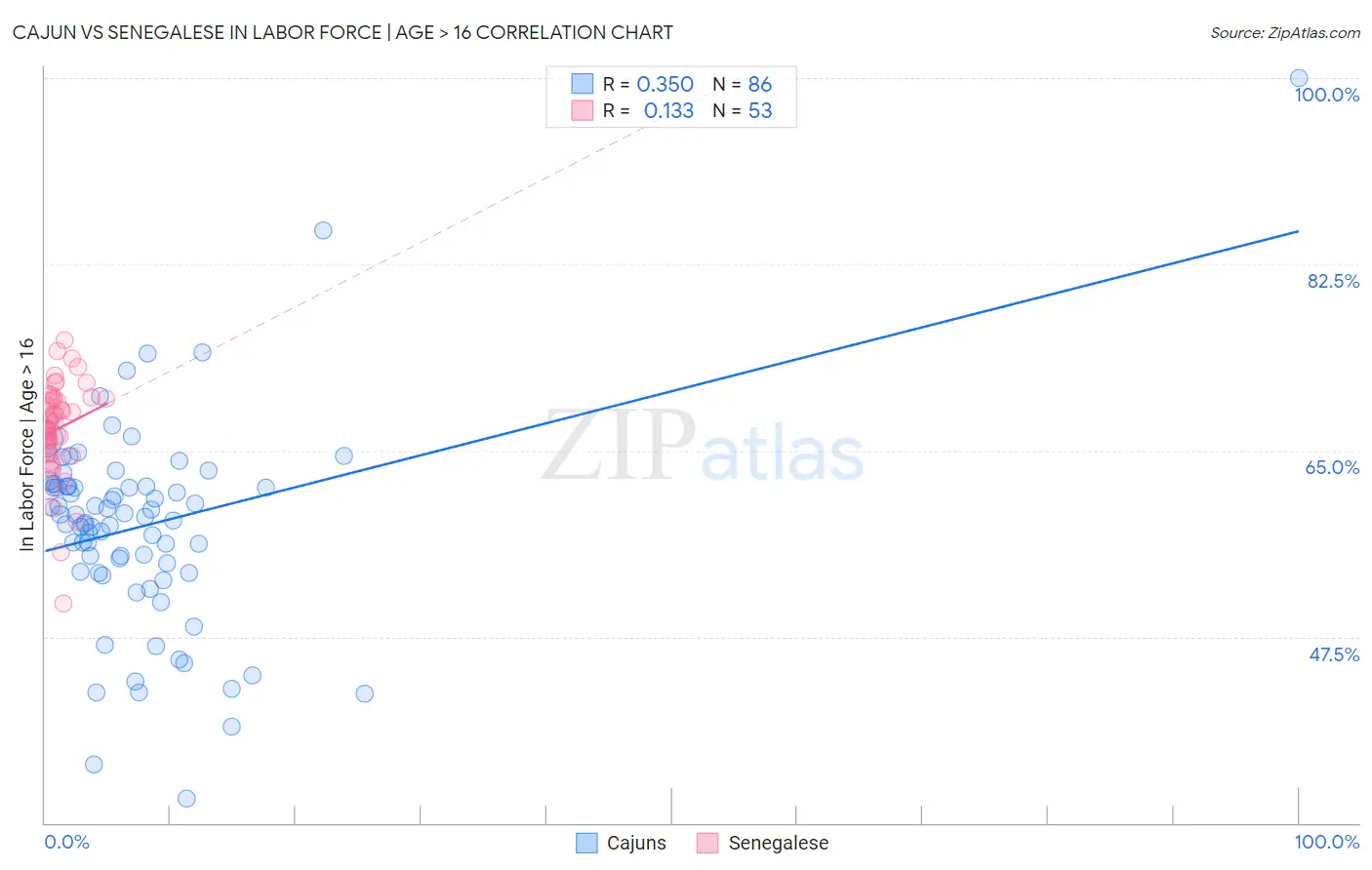 Cajun vs Senegalese In Labor Force | Age > 16