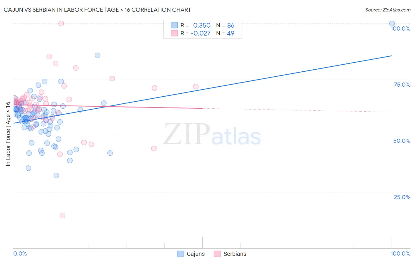 Cajun vs Serbian In Labor Force | Age > 16