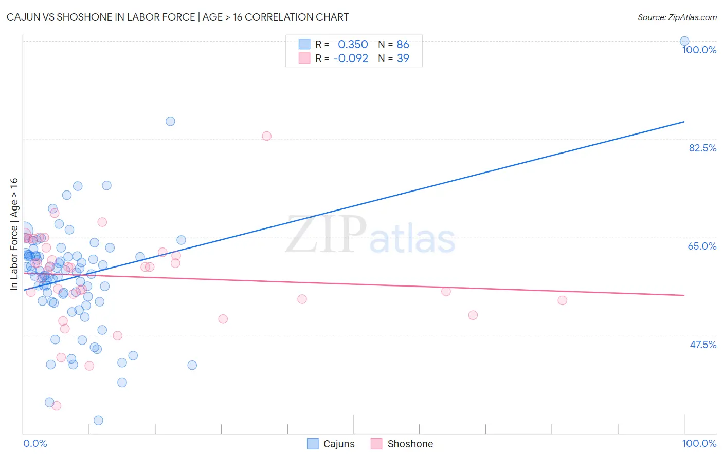 Cajun vs Shoshone In Labor Force | Age > 16