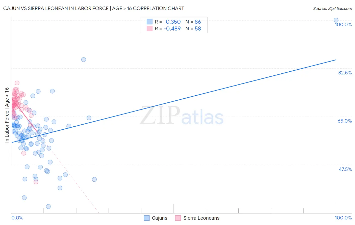 Cajun vs Sierra Leonean In Labor Force | Age > 16