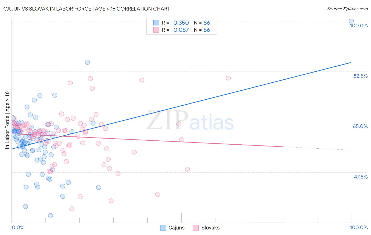 Cajun vs Slovak In Labor Force | Age > 16