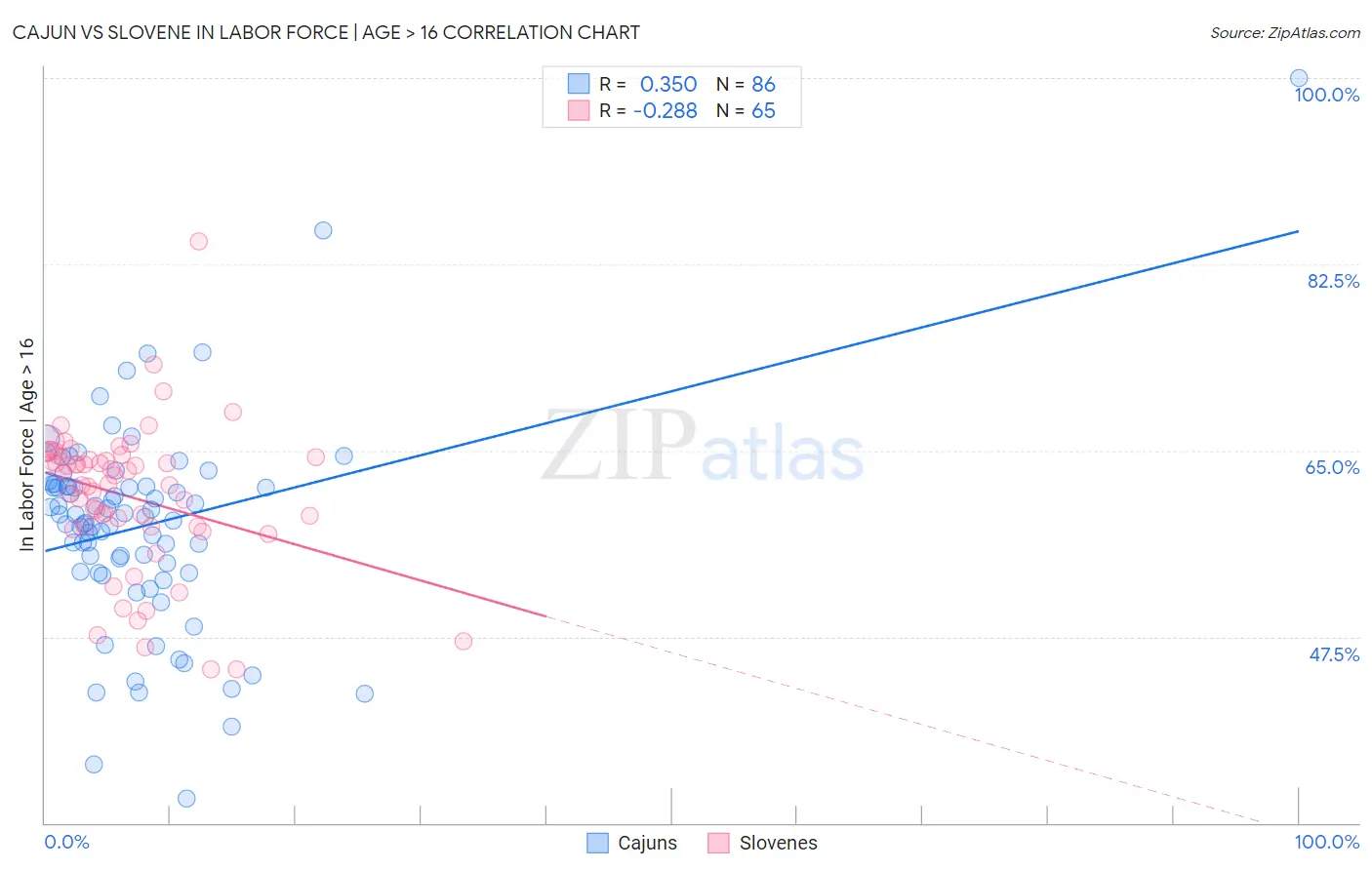 Cajun vs Slovene In Labor Force | Age > 16