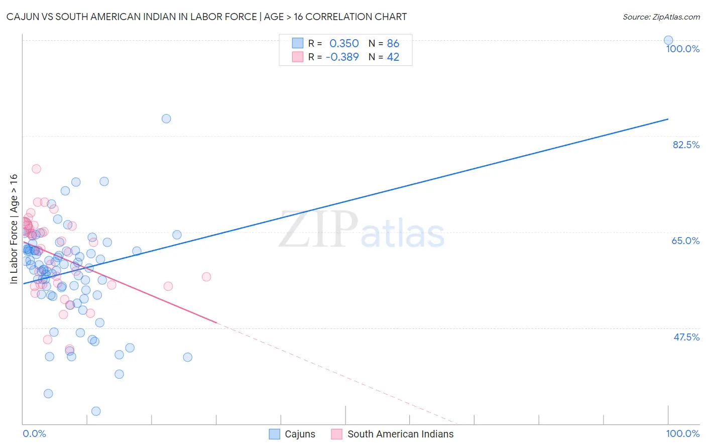 Cajun vs South American Indian In Labor Force | Age > 16