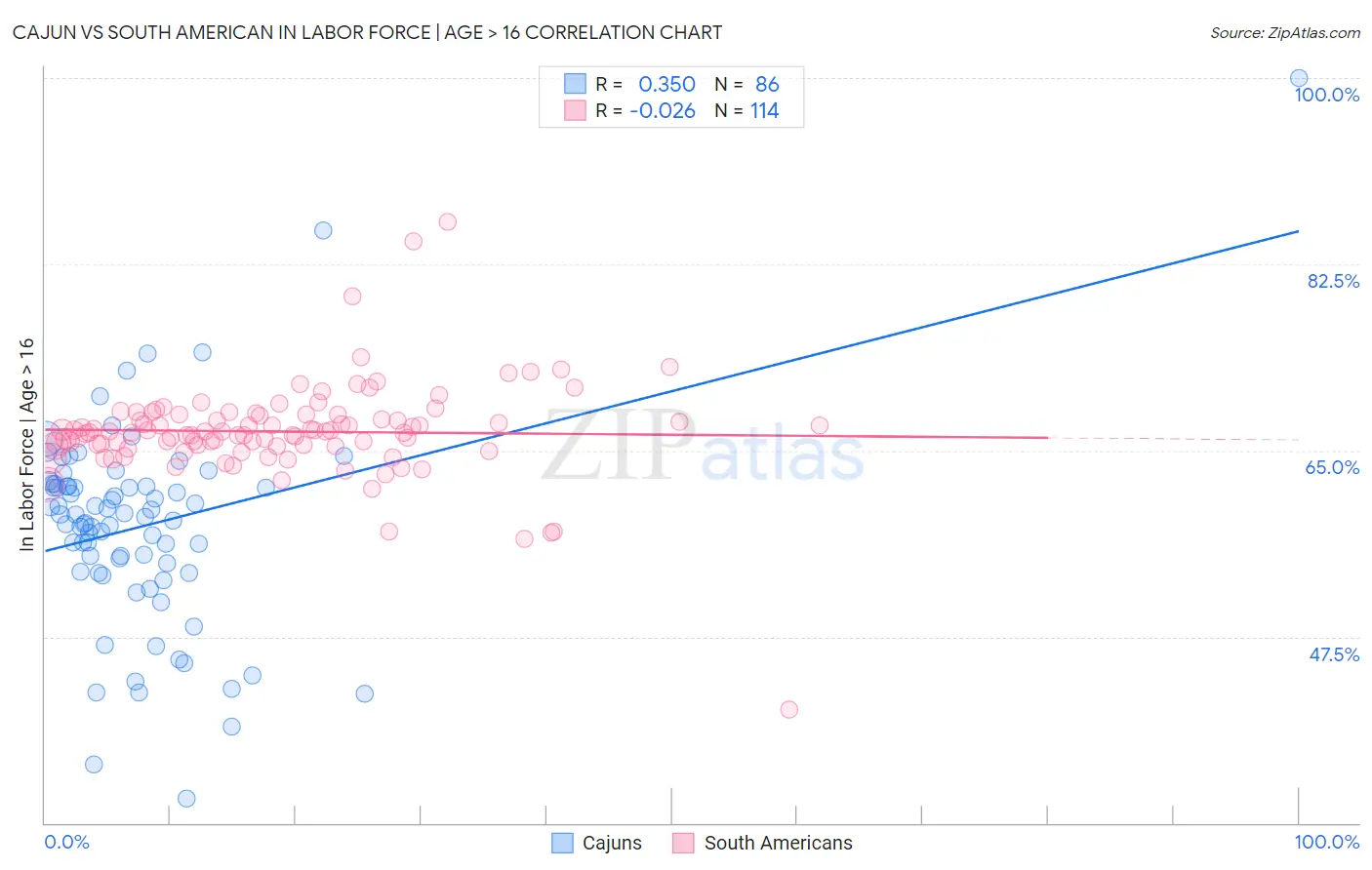 Cajun vs South American In Labor Force | Age > 16