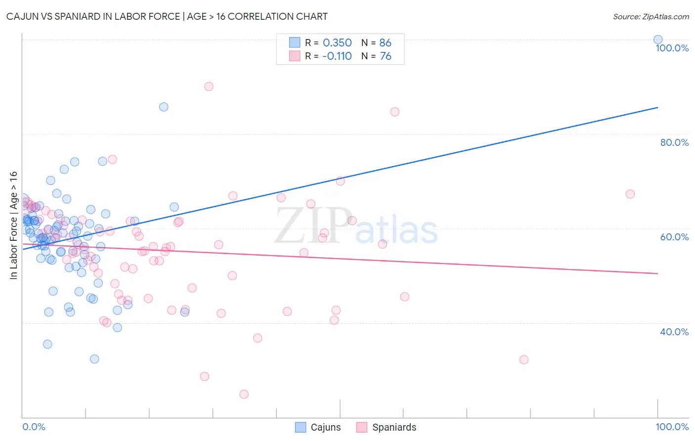Cajun vs Spaniard In Labor Force | Age > 16